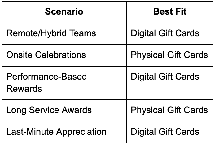 digital-vs-physical-corporate-gift-cards-which-one-works-best-for-your-team