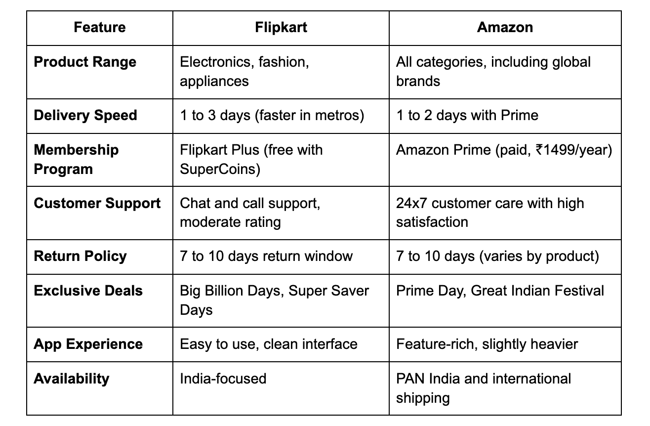 flipkart-vs-amazon-which-is-better-for-online-shopping-in-india-in-2025