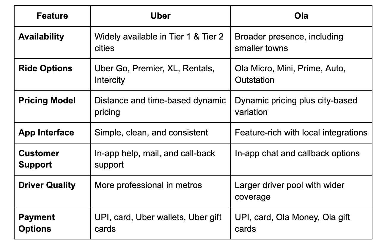 uber-vs-ola-which-ride-hailing-app-is-better-in-india-in-2025