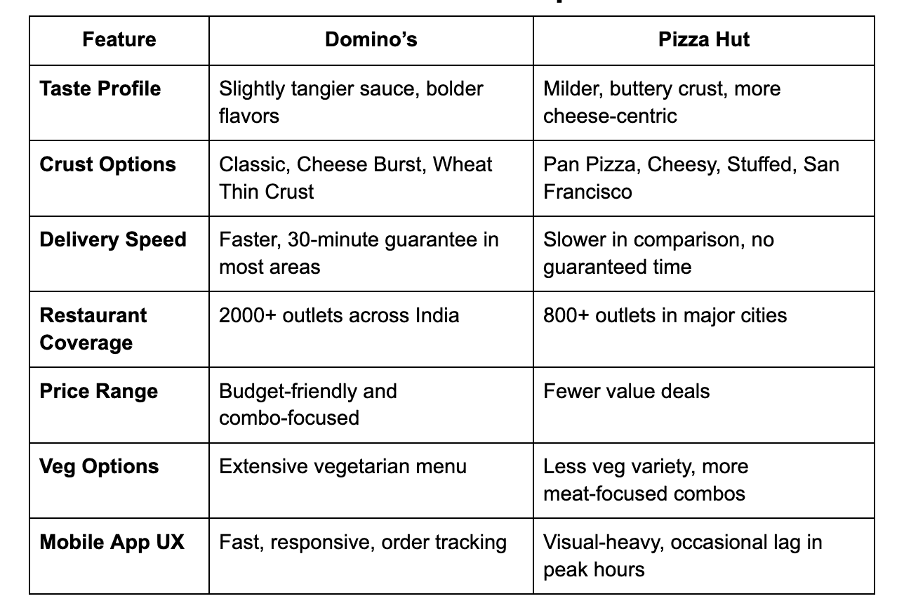 domino-s-vs-pizza-hut-which-pizza-brand-is-better-in-india