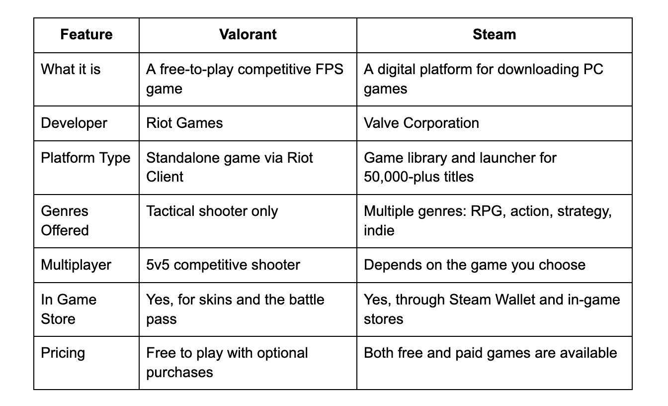 valorant-vs-steam-what-s-the-difference-and-which-one-should-you-use