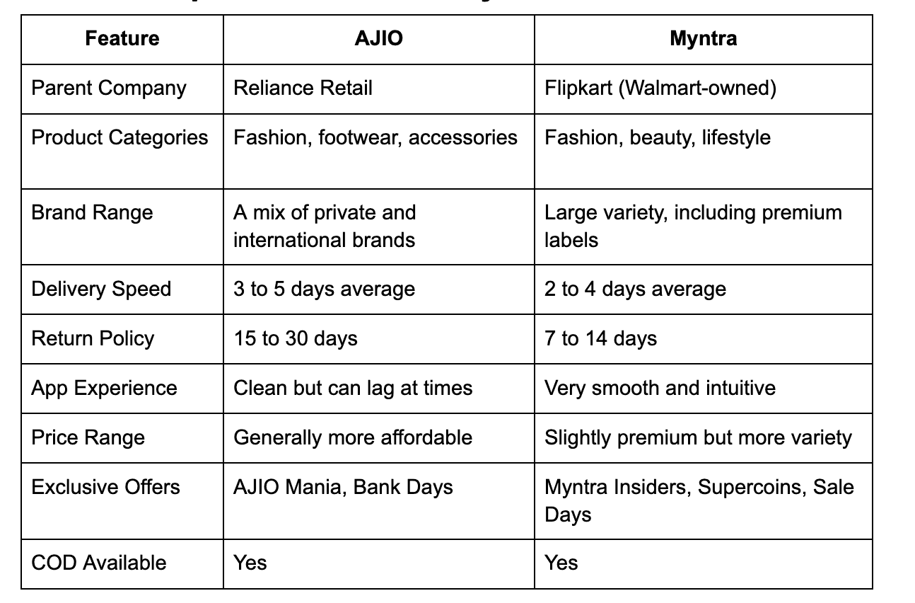 ajio-vs-myntra-which-fashion-app-is-better-in-2025
