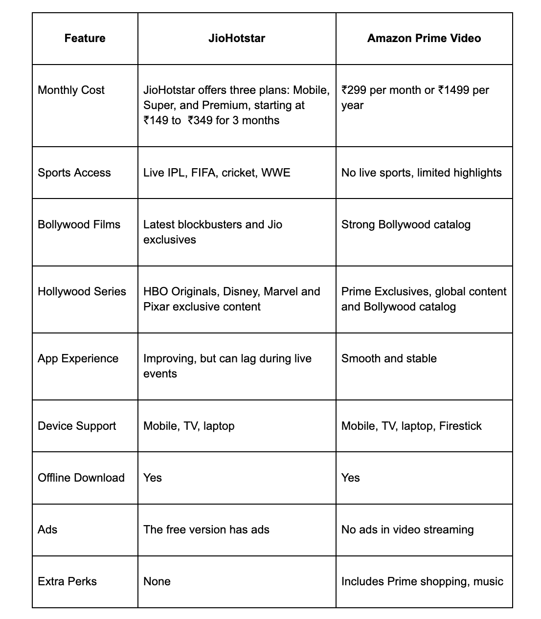 jio-hotstar-vs-amazon-prime-video-which-streaming-app-is-better-in-2025-1