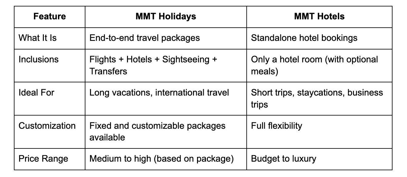 mmt-holidays-vs-mmt-hotels-what-s-the-difference-and-which-should-you-book