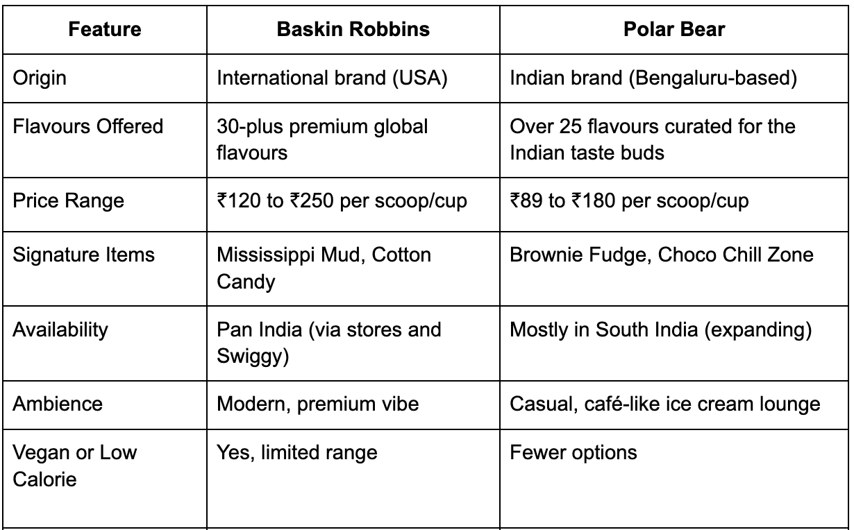 baskin-robbins-vs-polar-bear-which-ice-cream-brand-is-better