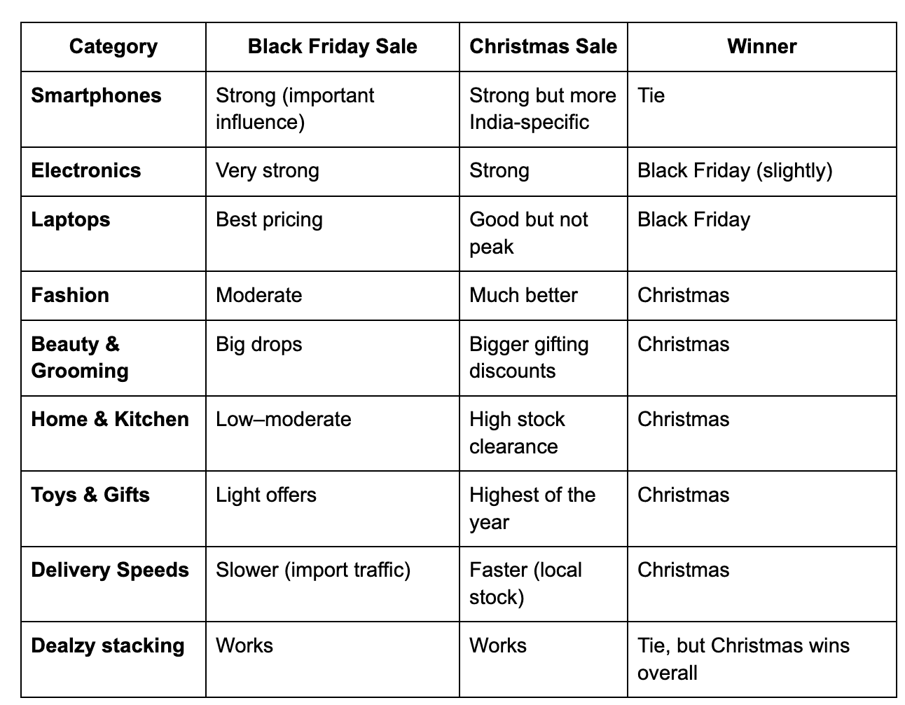 christmas-sale-vs-black-friday-sale-which-one-has-better-deals-in-2025