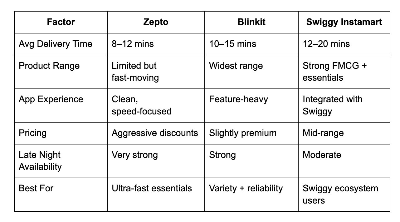 zepto-vs-blinkit-vs-swiggy-instamart-which-quick-commerce-app-is-actually-worth-your-money-in-2025