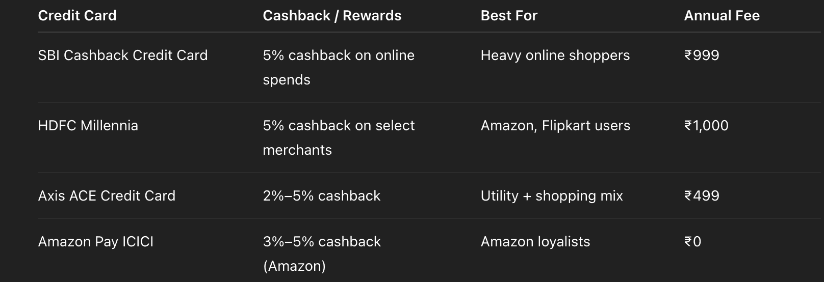 best-credit-cards-for-online-shopping-in-india-2025